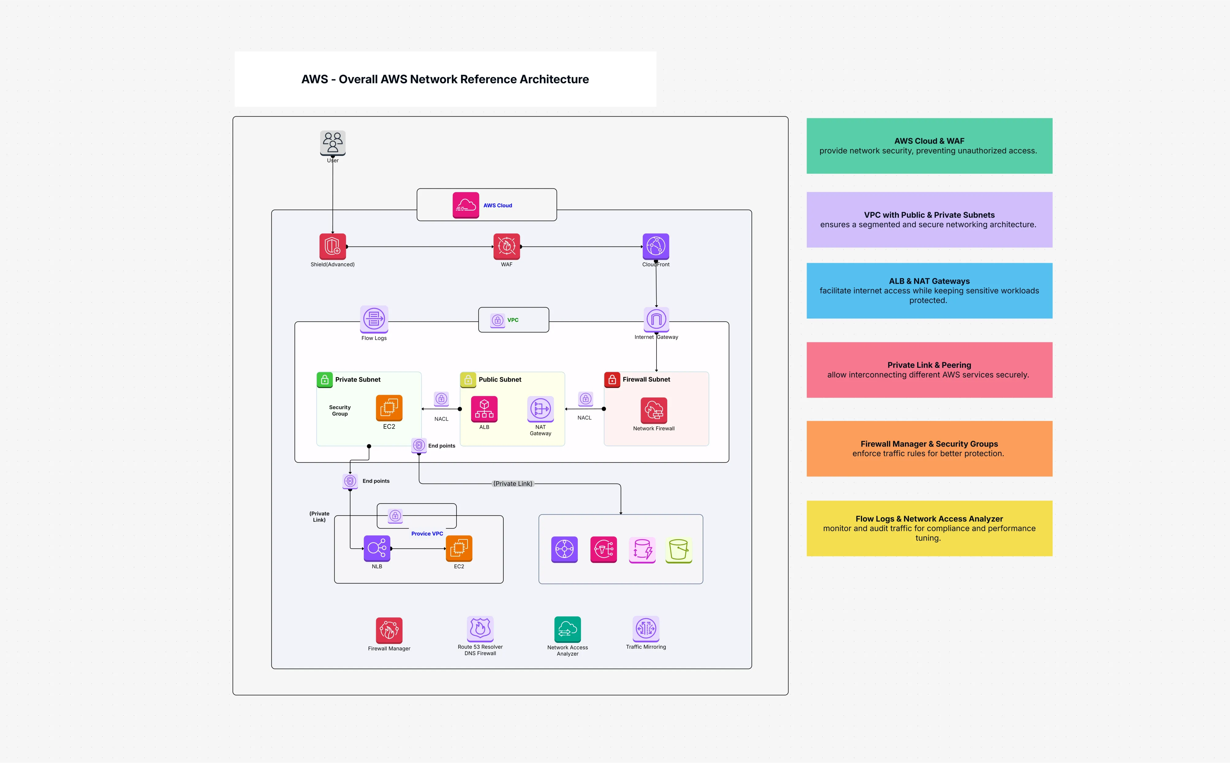 AWS – Overall AWS Network Reference Architecture